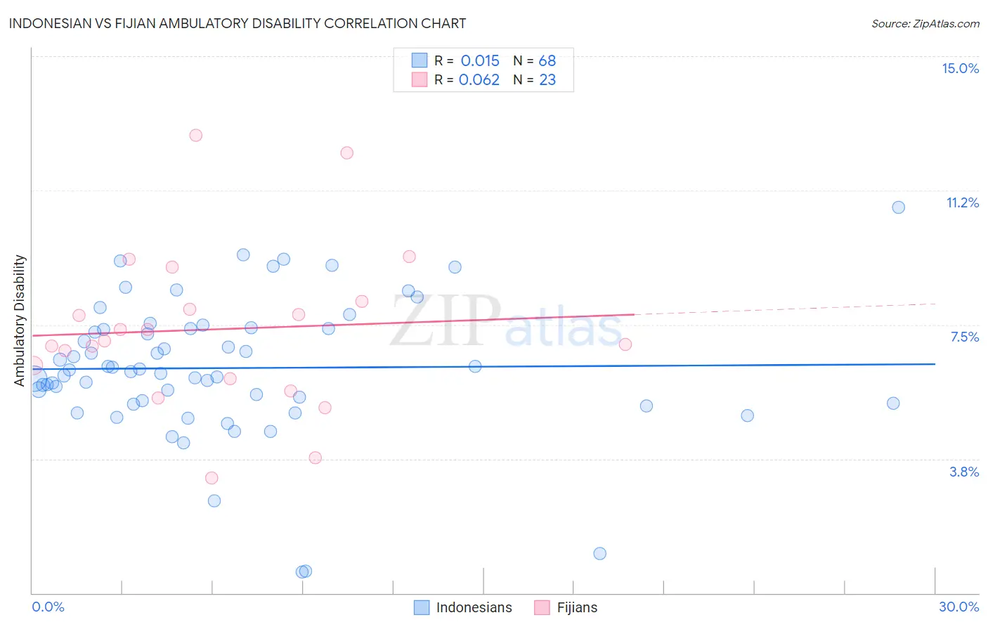 Indonesian vs Fijian Ambulatory Disability