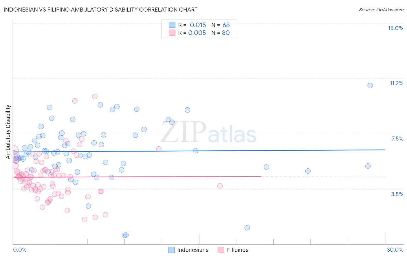 Indonesian vs Filipino Ambulatory Disability