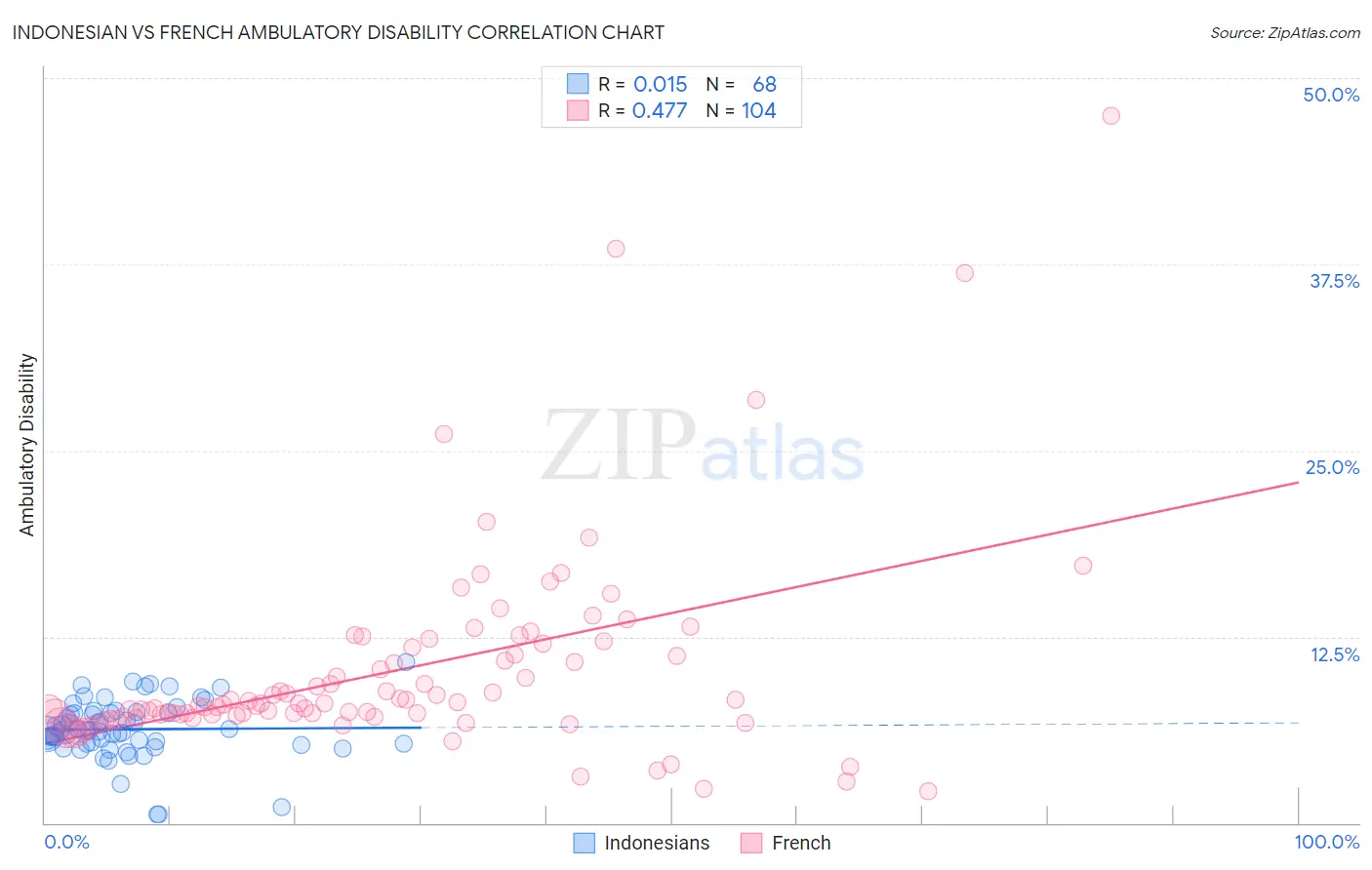 Indonesian vs French Ambulatory Disability