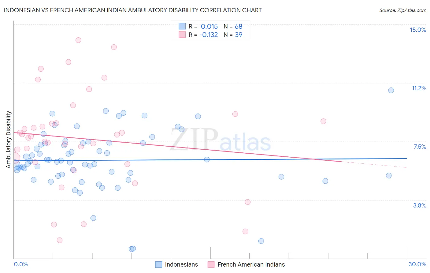 Indonesian vs French American Indian Ambulatory Disability