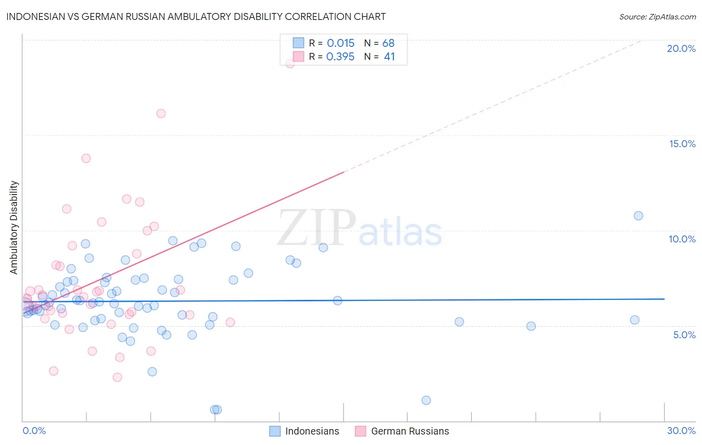 Indonesian vs German Russian Ambulatory Disability