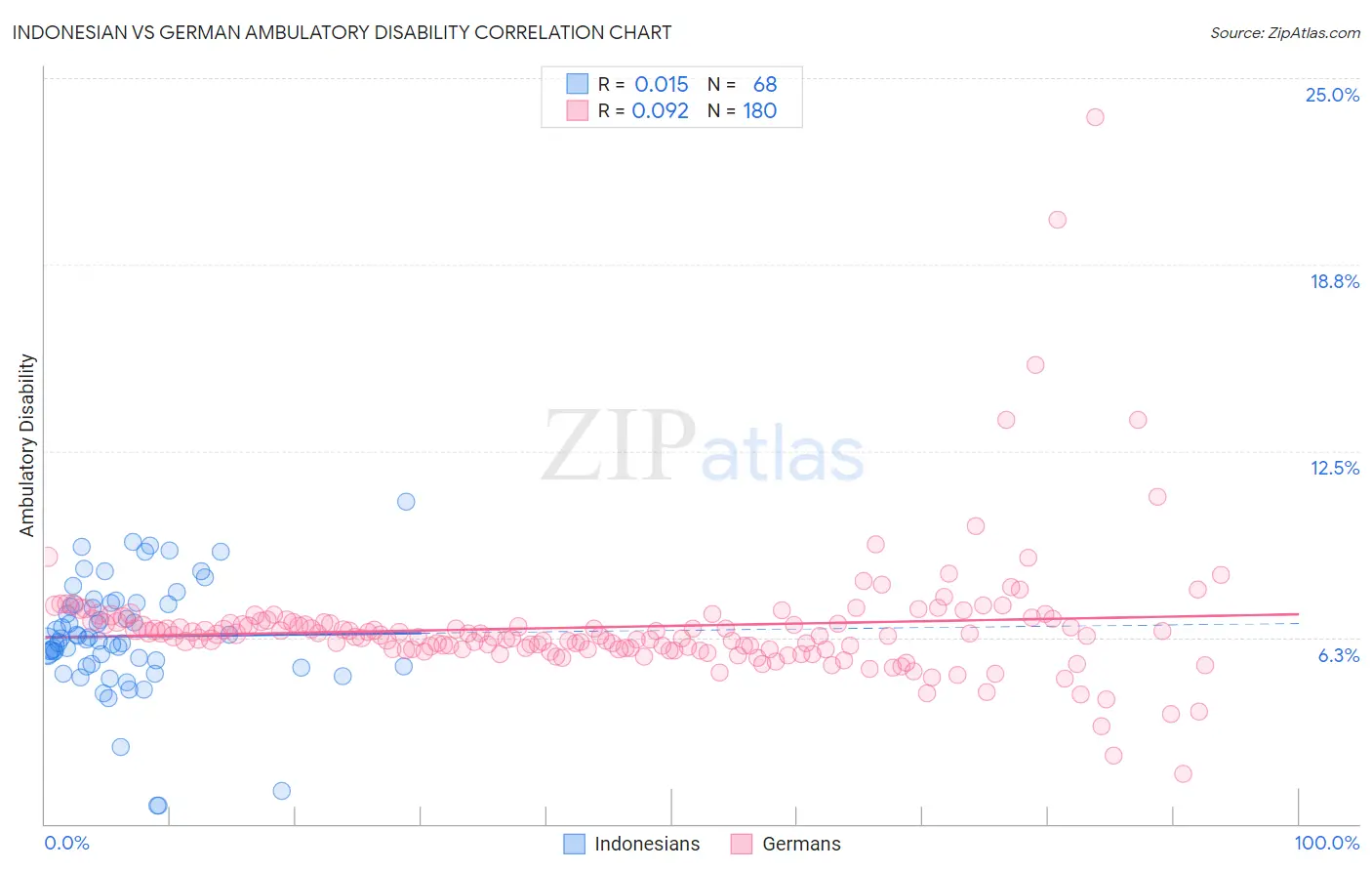 Indonesian vs German Ambulatory Disability