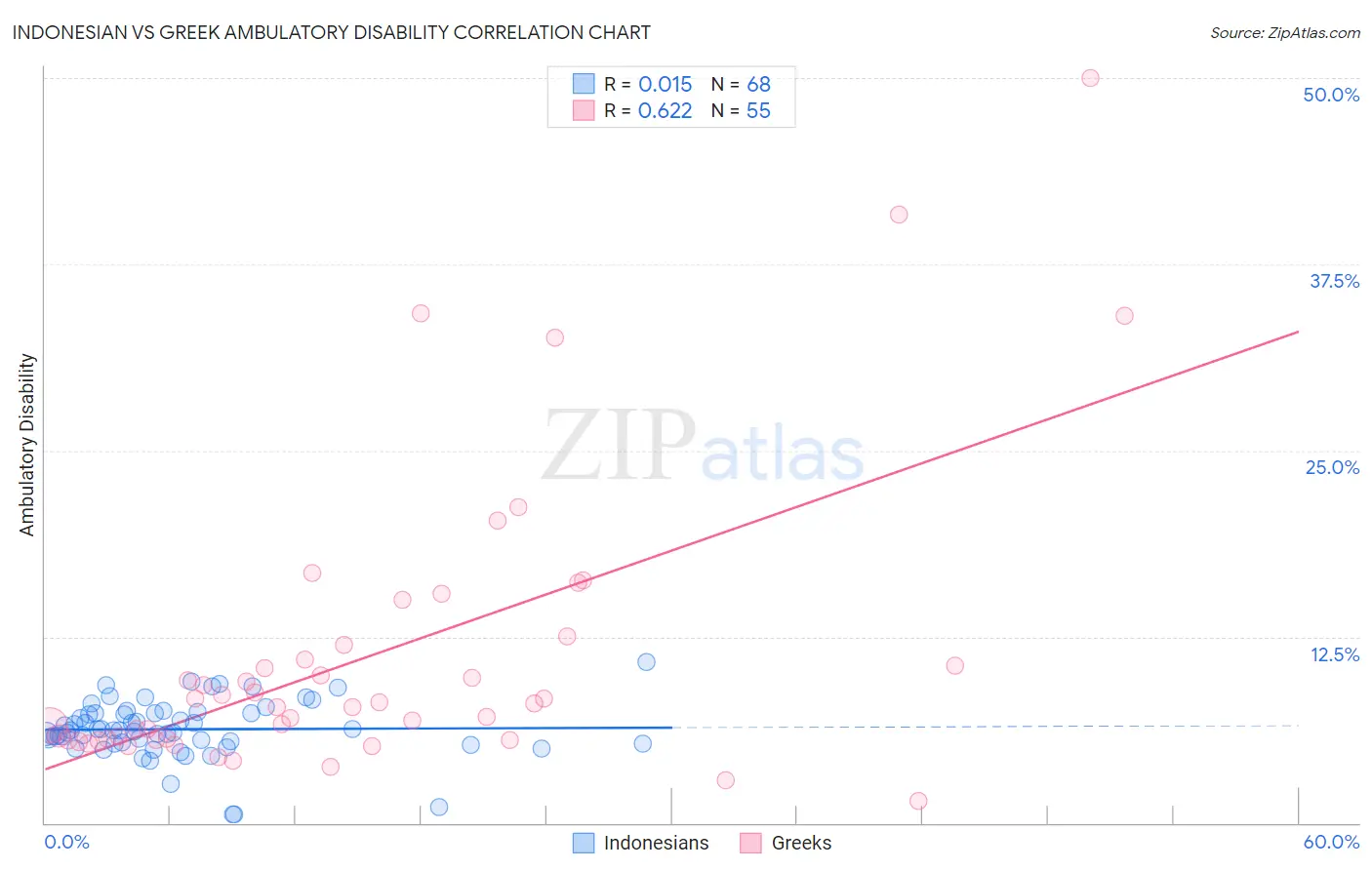 Indonesian vs Greek Ambulatory Disability