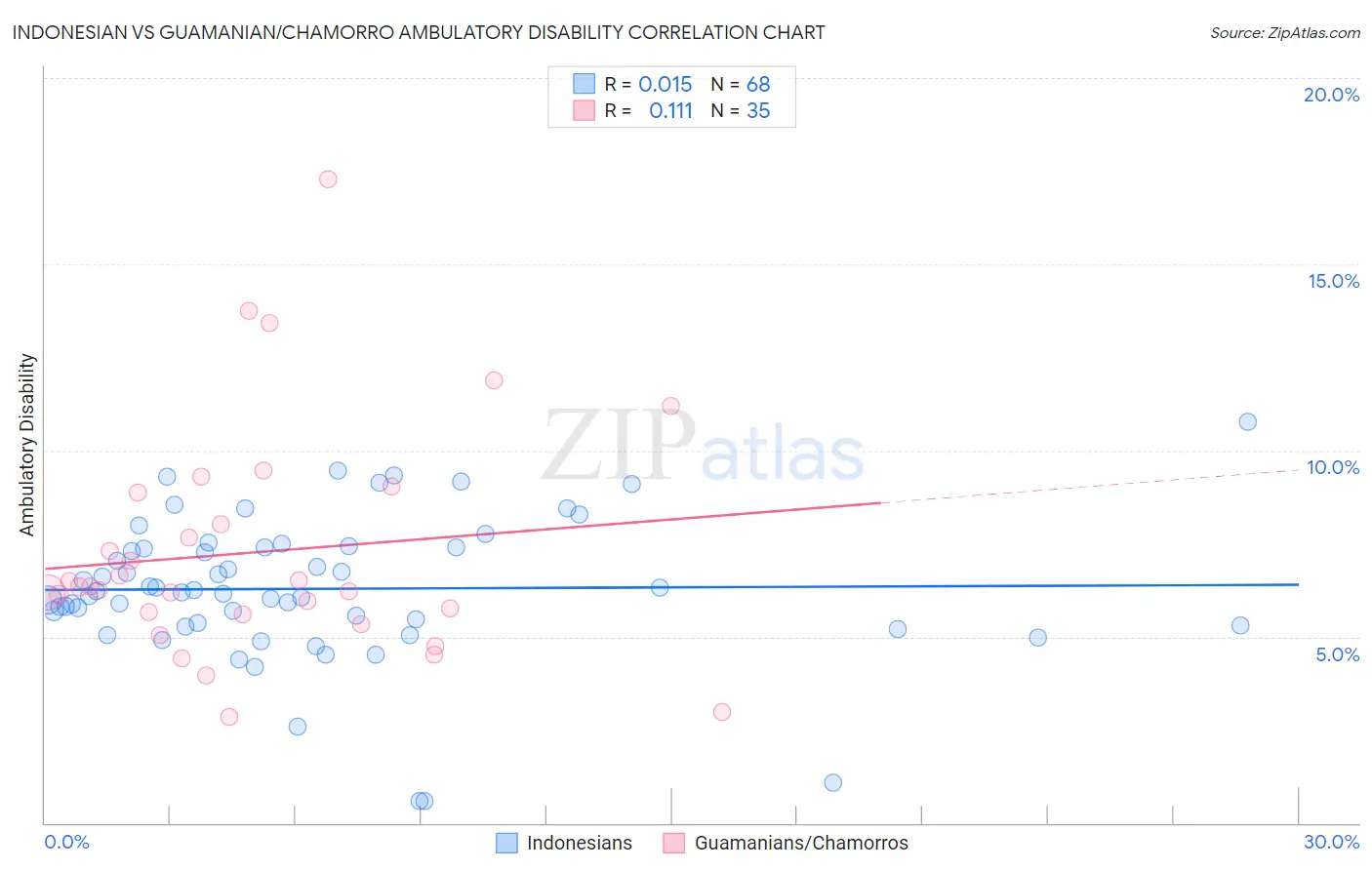 Indonesian vs Guamanian/Chamorro Ambulatory Disability
