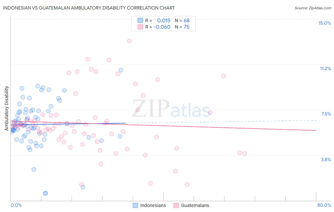 Indonesian vs Guatemalan Ambulatory Disability