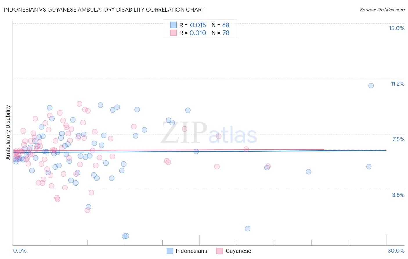 Indonesian vs Guyanese Ambulatory Disability