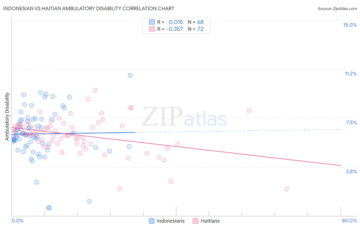 Indonesian vs Haitian Ambulatory Disability