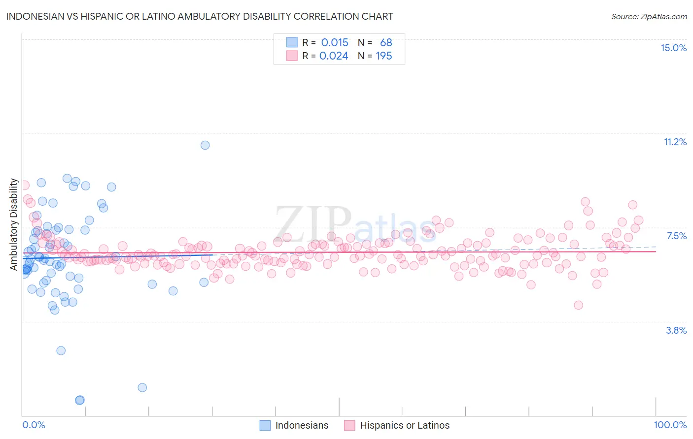 Indonesian vs Hispanic or Latino Ambulatory Disability