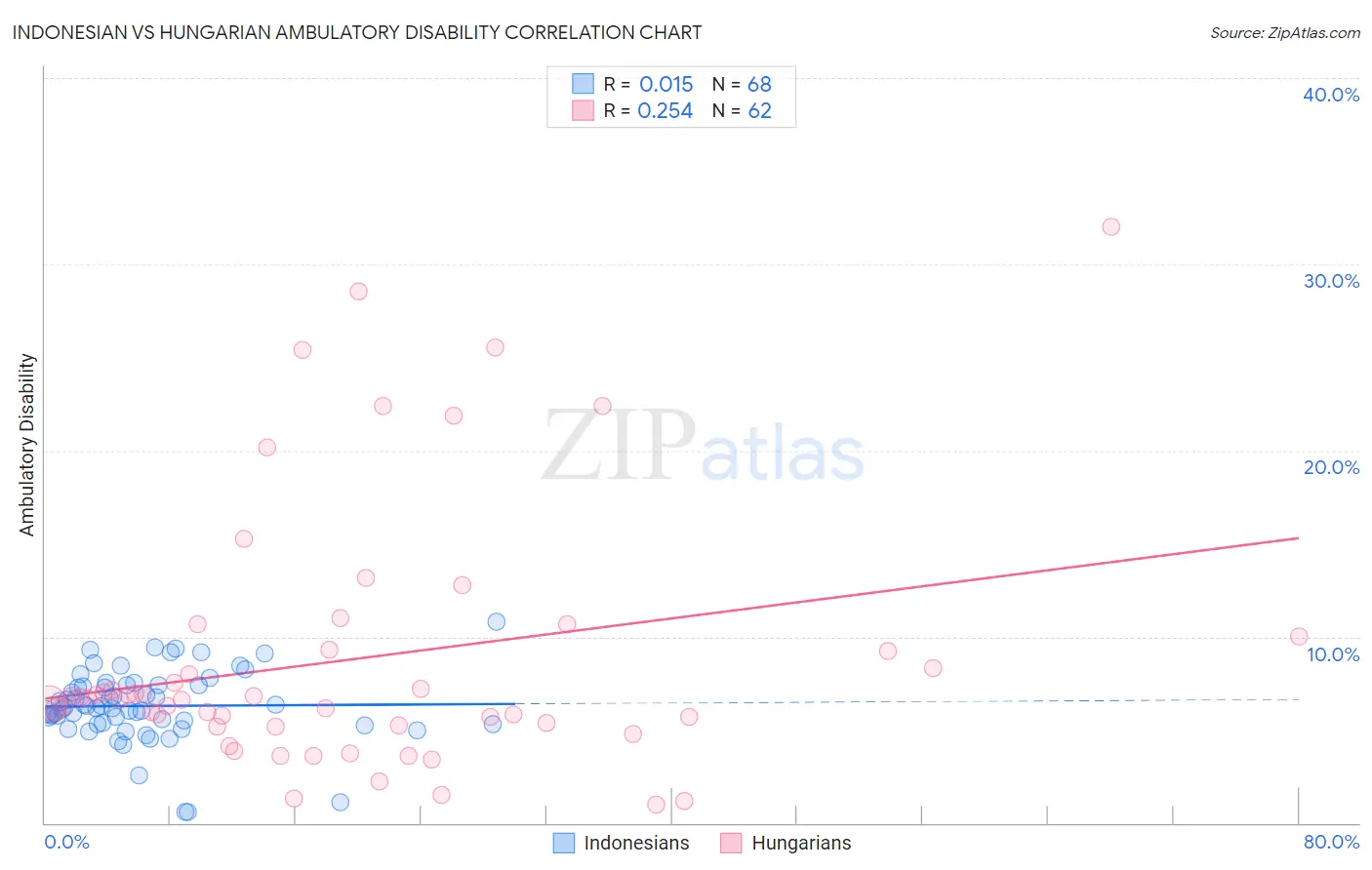 Indonesian vs Hungarian Ambulatory Disability
