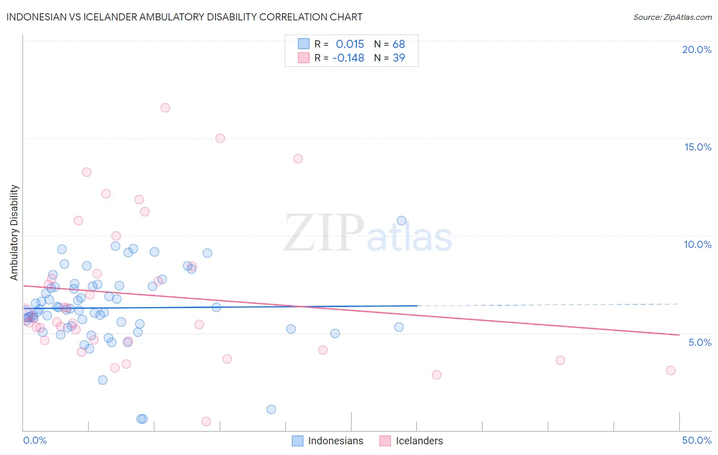 Indonesian vs Icelander Ambulatory Disability