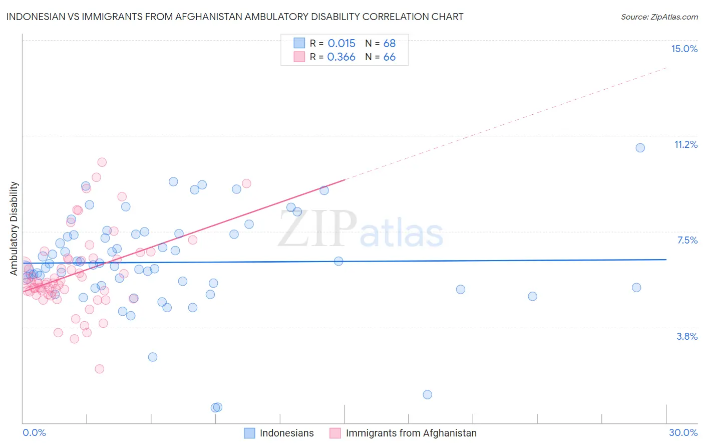 Indonesian vs Immigrants from Afghanistan Ambulatory Disability