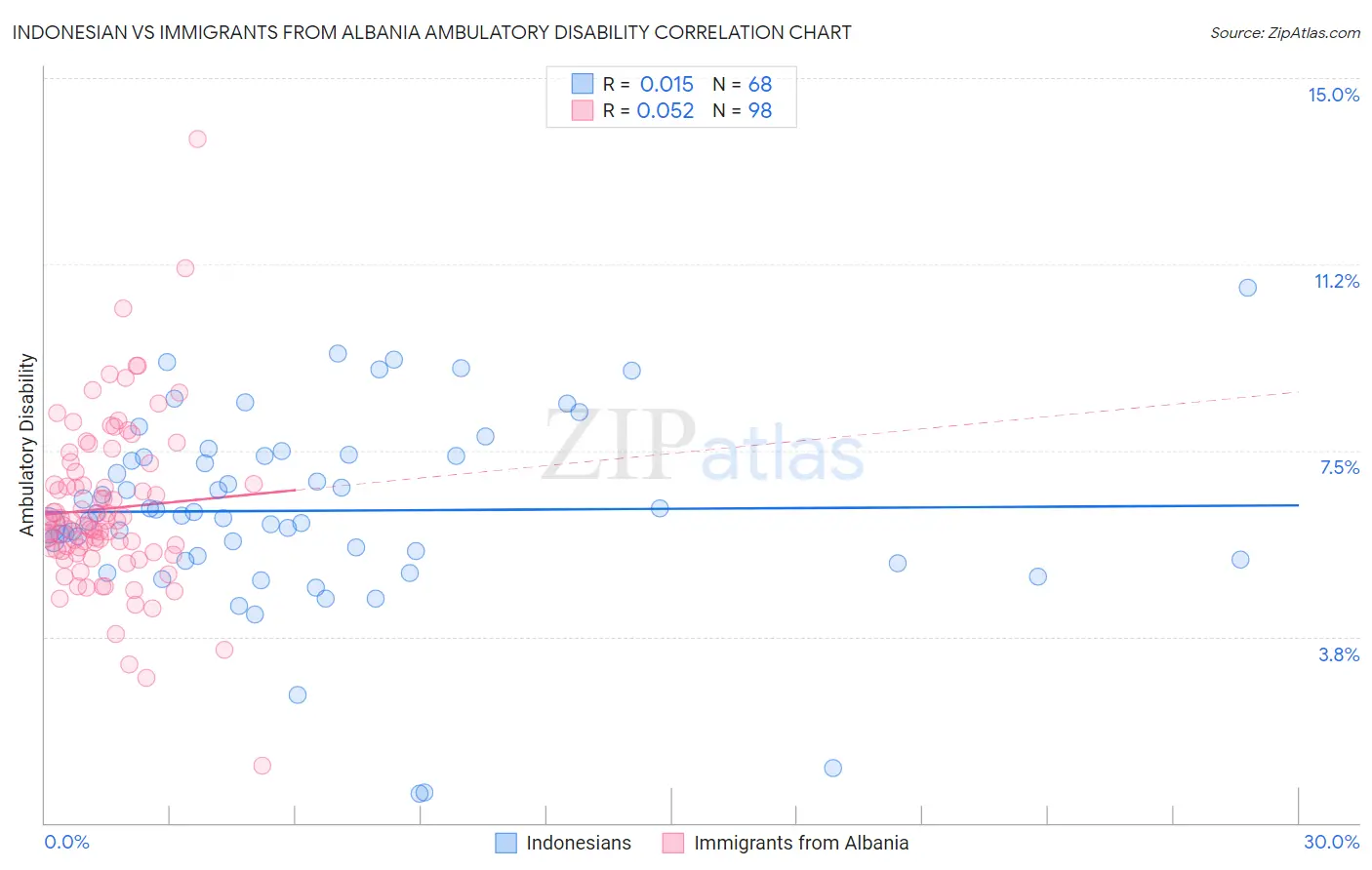 Indonesian vs Immigrants from Albania Ambulatory Disability