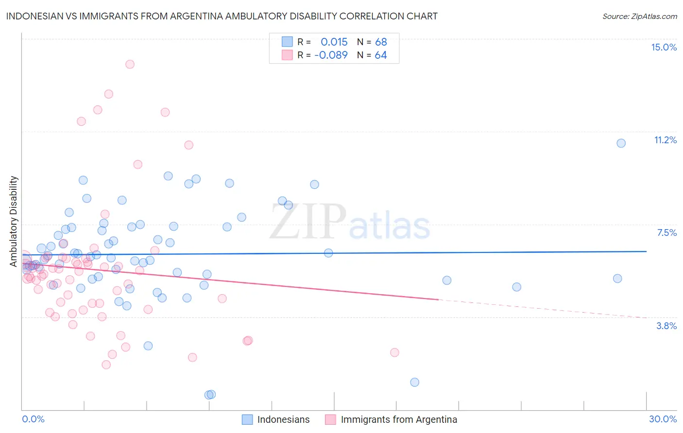 Indonesian vs Immigrants from Argentina Ambulatory Disability