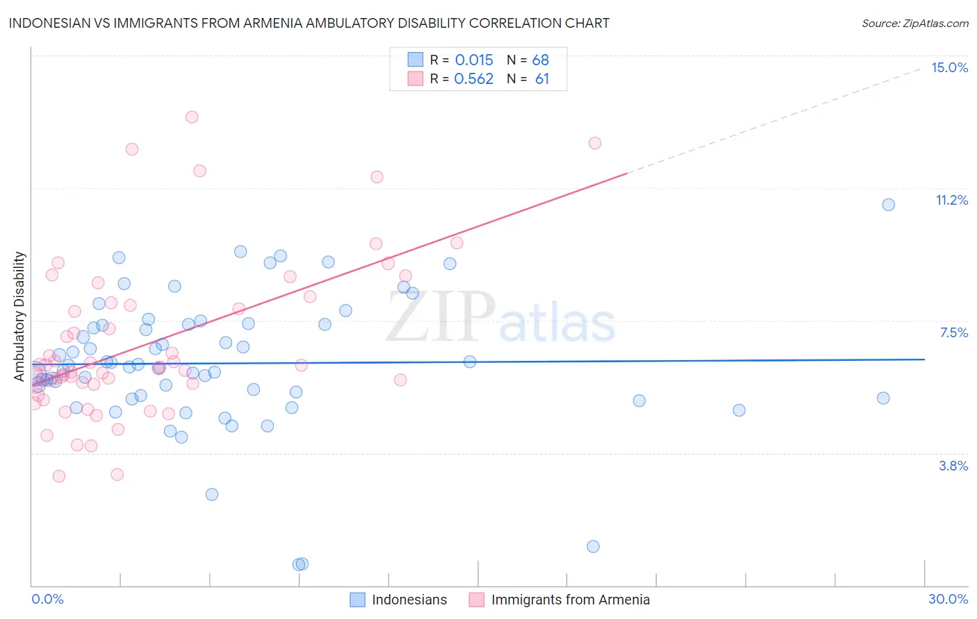 Indonesian vs Immigrants from Armenia Ambulatory Disability