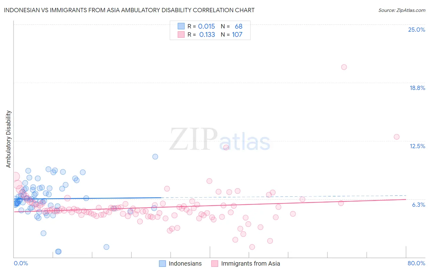 Indonesian vs Immigrants from Asia Ambulatory Disability