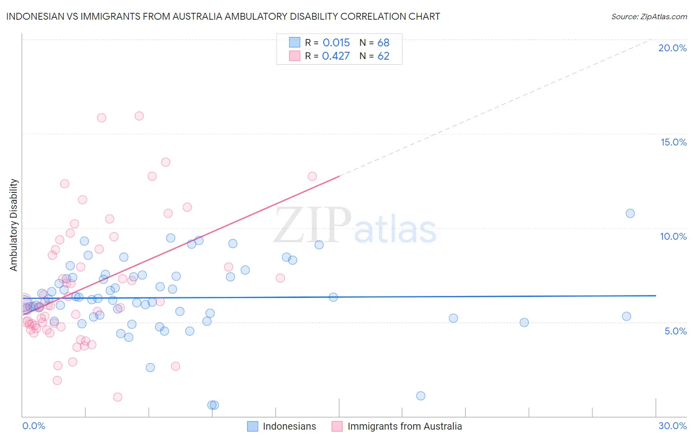 Indonesian vs Immigrants from Australia Ambulatory Disability