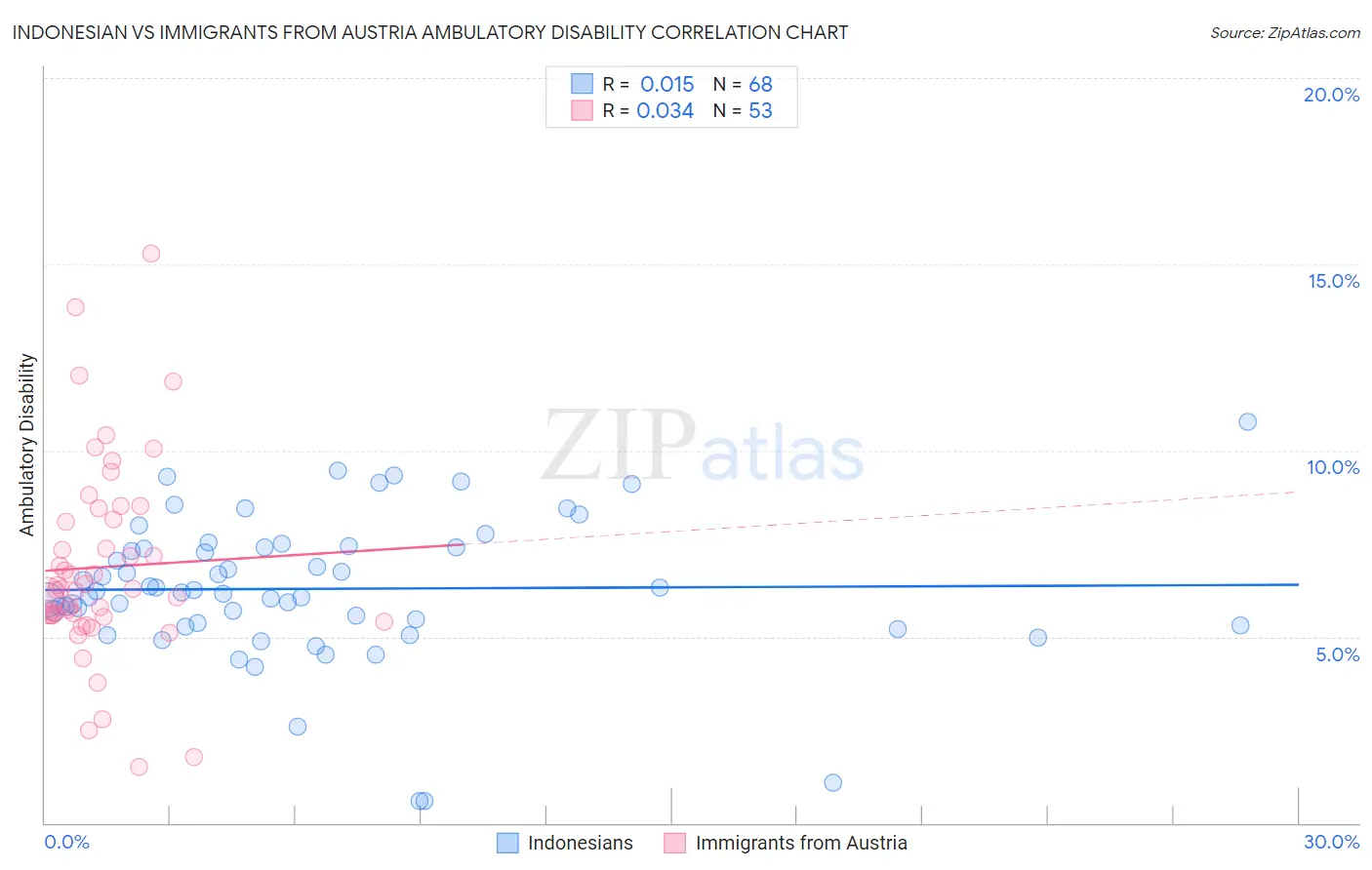 Indonesian vs Immigrants from Austria Ambulatory Disability