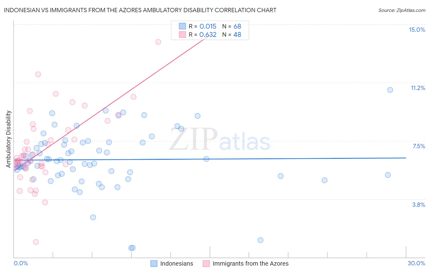 Indonesian vs Immigrants from the Azores Ambulatory Disability