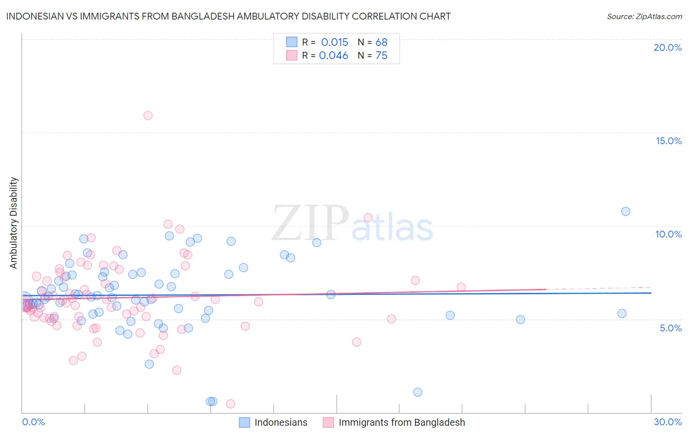 Indonesian vs Immigrants from Bangladesh Ambulatory Disability