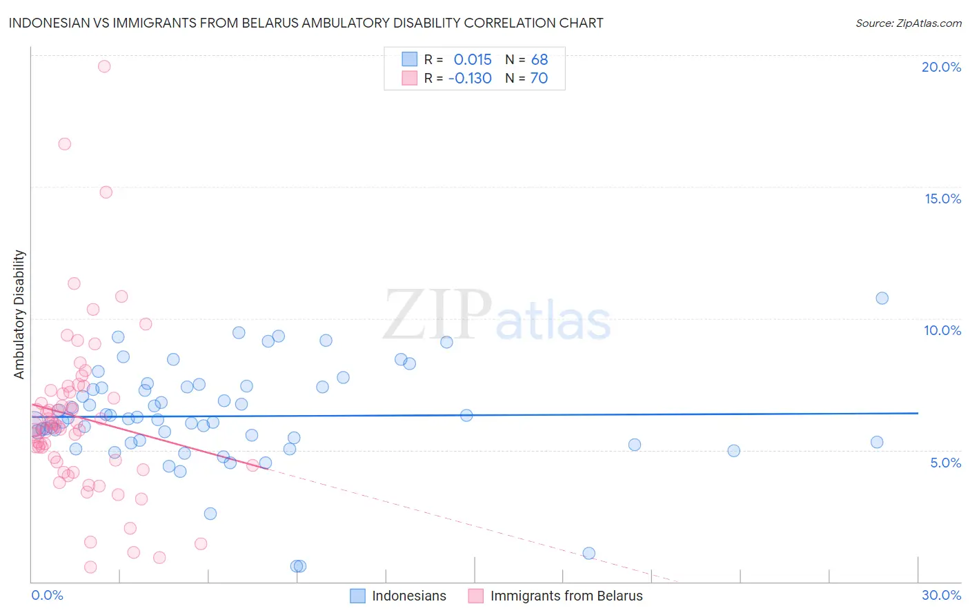 Indonesian vs Immigrants from Belarus Ambulatory Disability