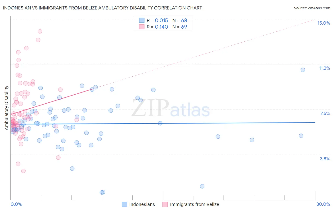 Indonesian vs Immigrants from Belize Ambulatory Disability