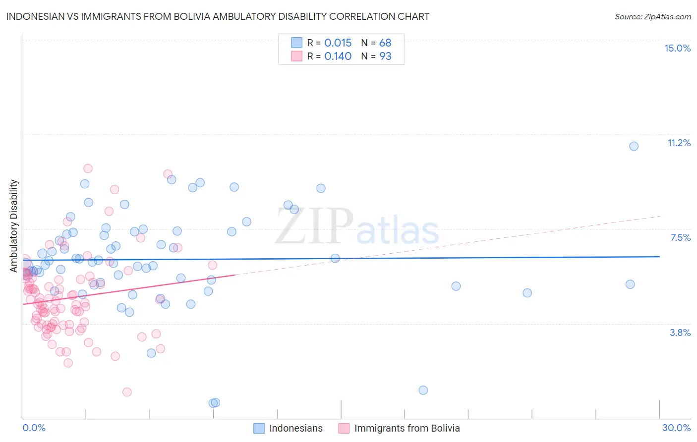 Indonesian vs Immigrants from Bolivia Ambulatory Disability