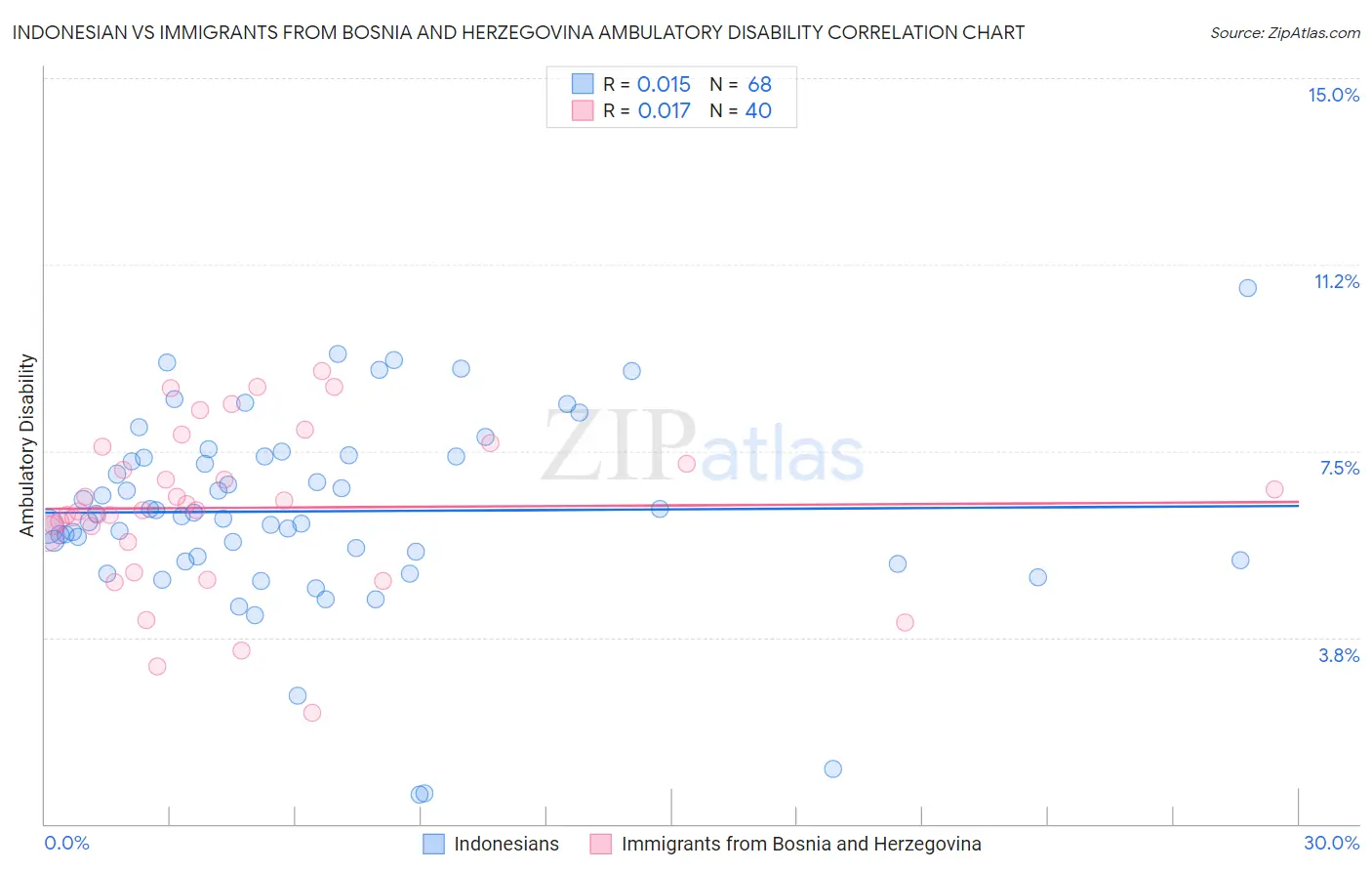 Indonesian vs Immigrants from Bosnia and Herzegovina Ambulatory Disability