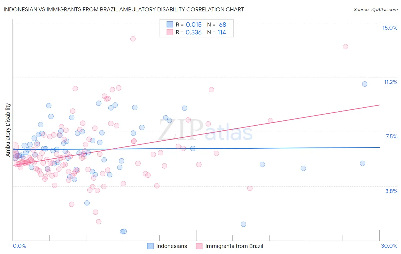 Indonesian vs Immigrants from Brazil Ambulatory Disability