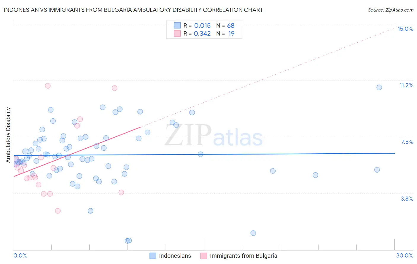 Indonesian vs Immigrants from Bulgaria Ambulatory Disability