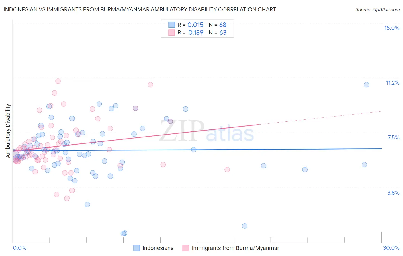 Indonesian vs Immigrants from Burma/Myanmar Ambulatory Disability