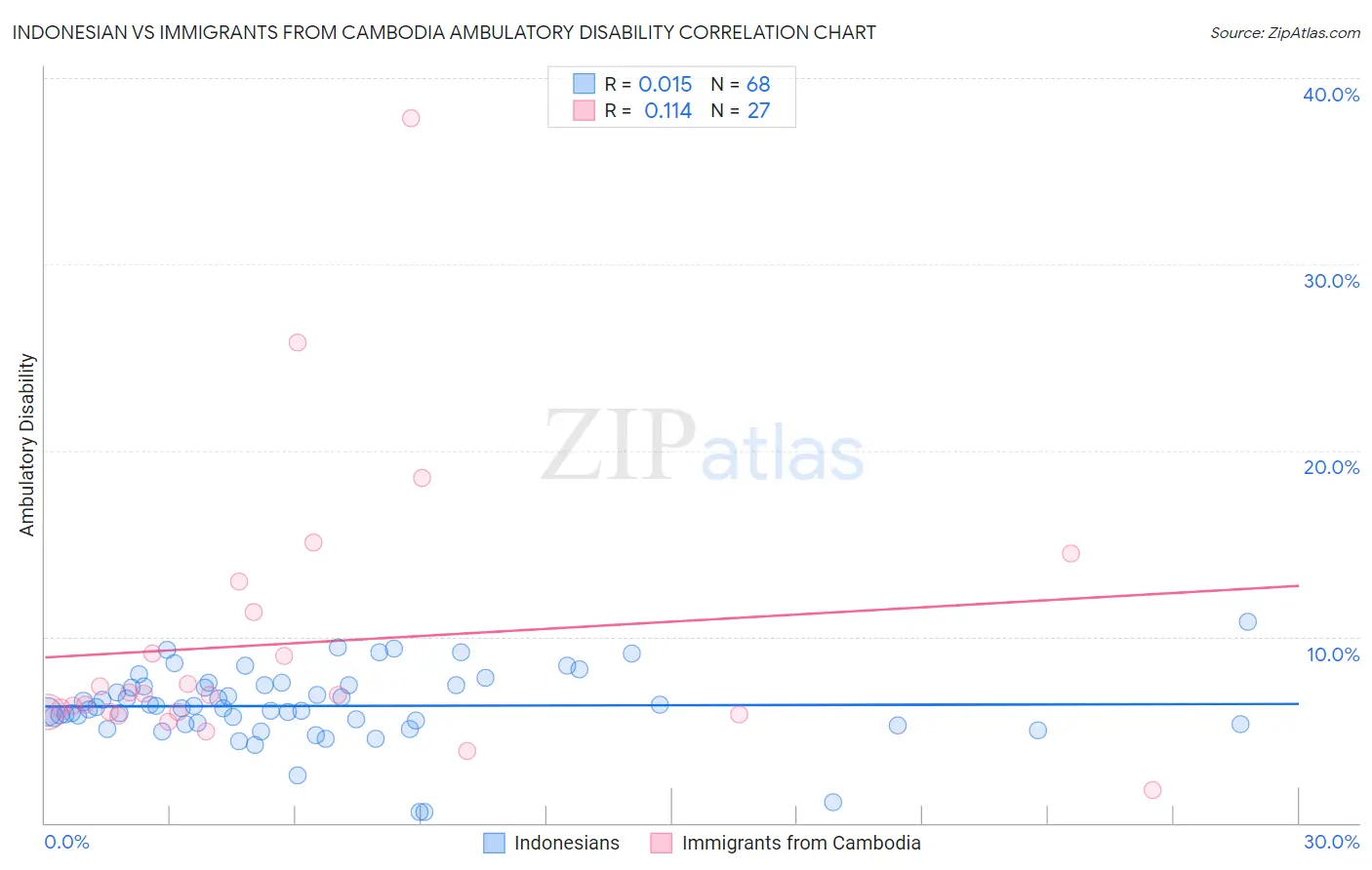 Indonesian vs Immigrants from Cambodia Ambulatory Disability