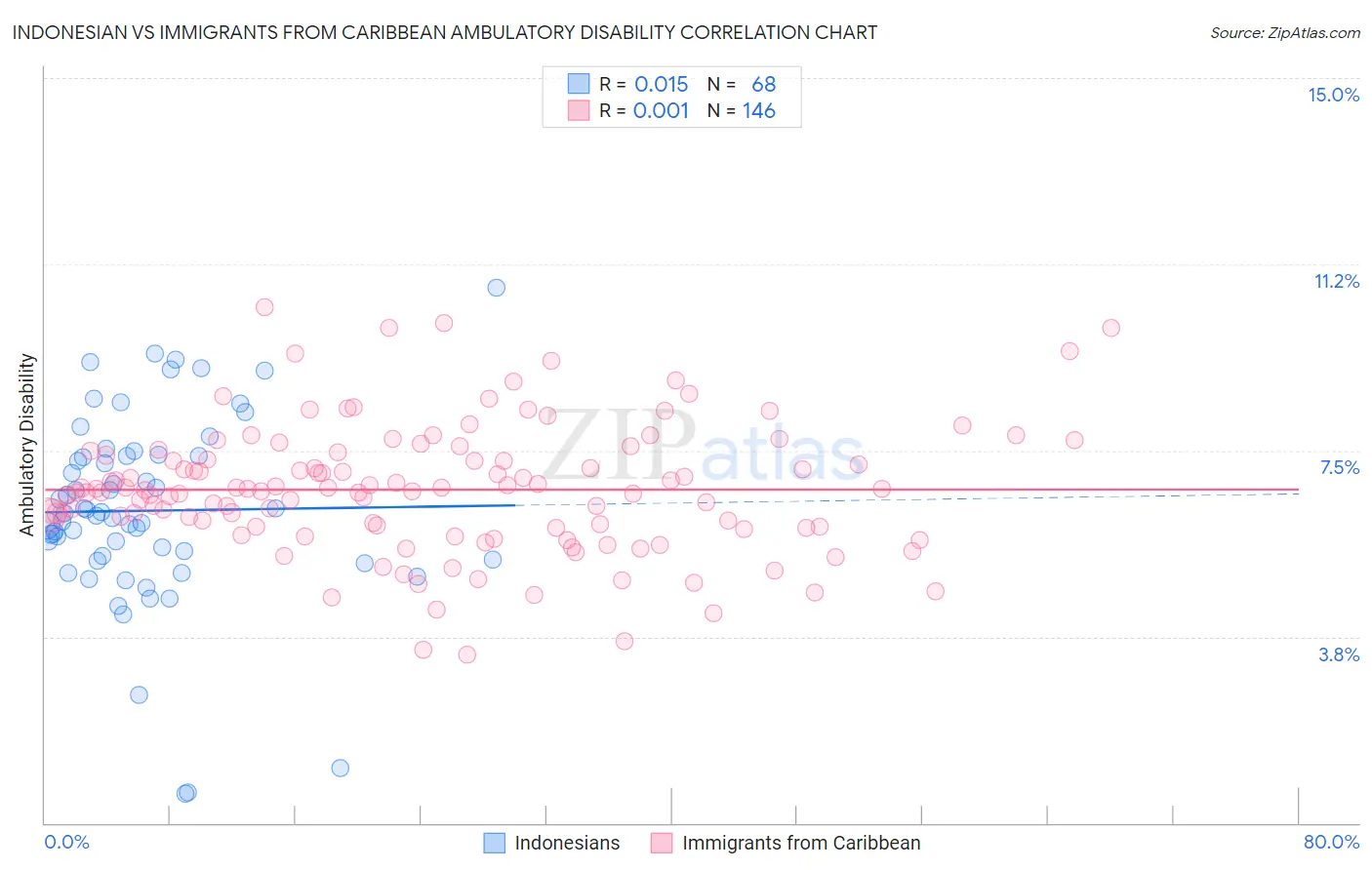 Indonesian vs Immigrants from Caribbean Ambulatory Disability