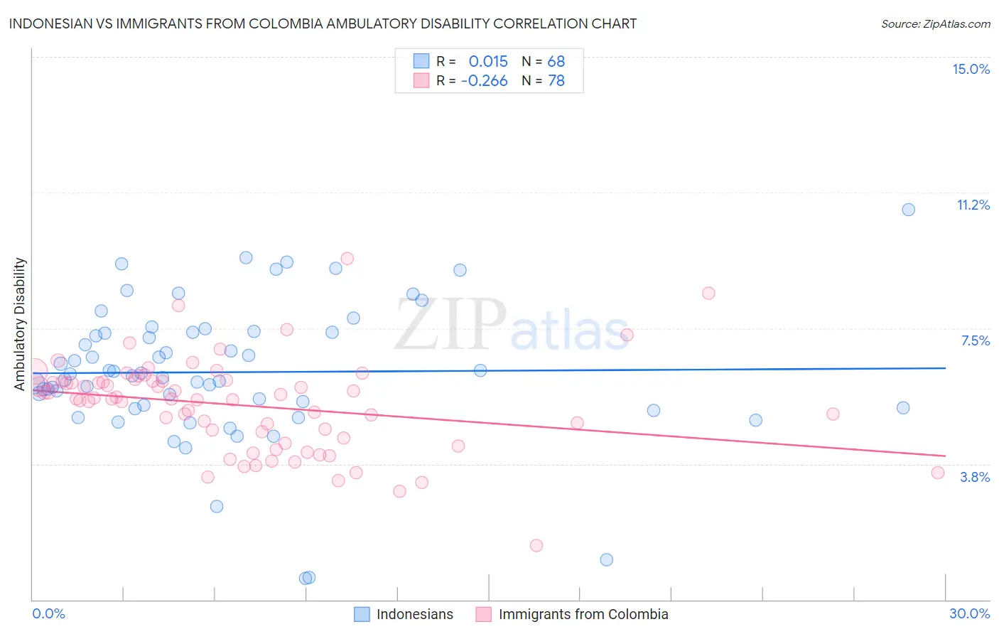 Indonesian vs Immigrants from Colombia Ambulatory Disability