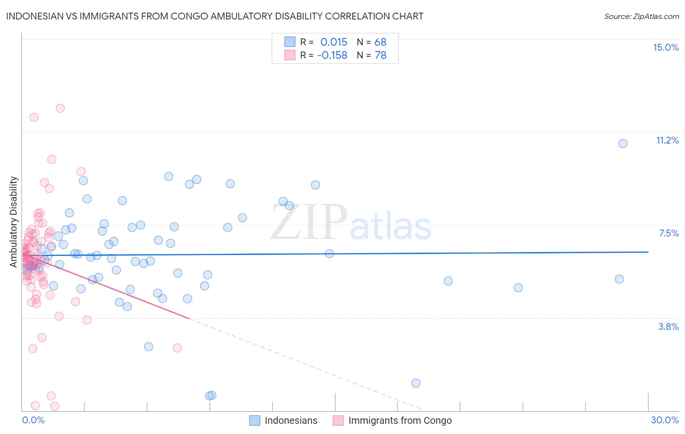 Indonesian vs Immigrants from Congo Ambulatory Disability
