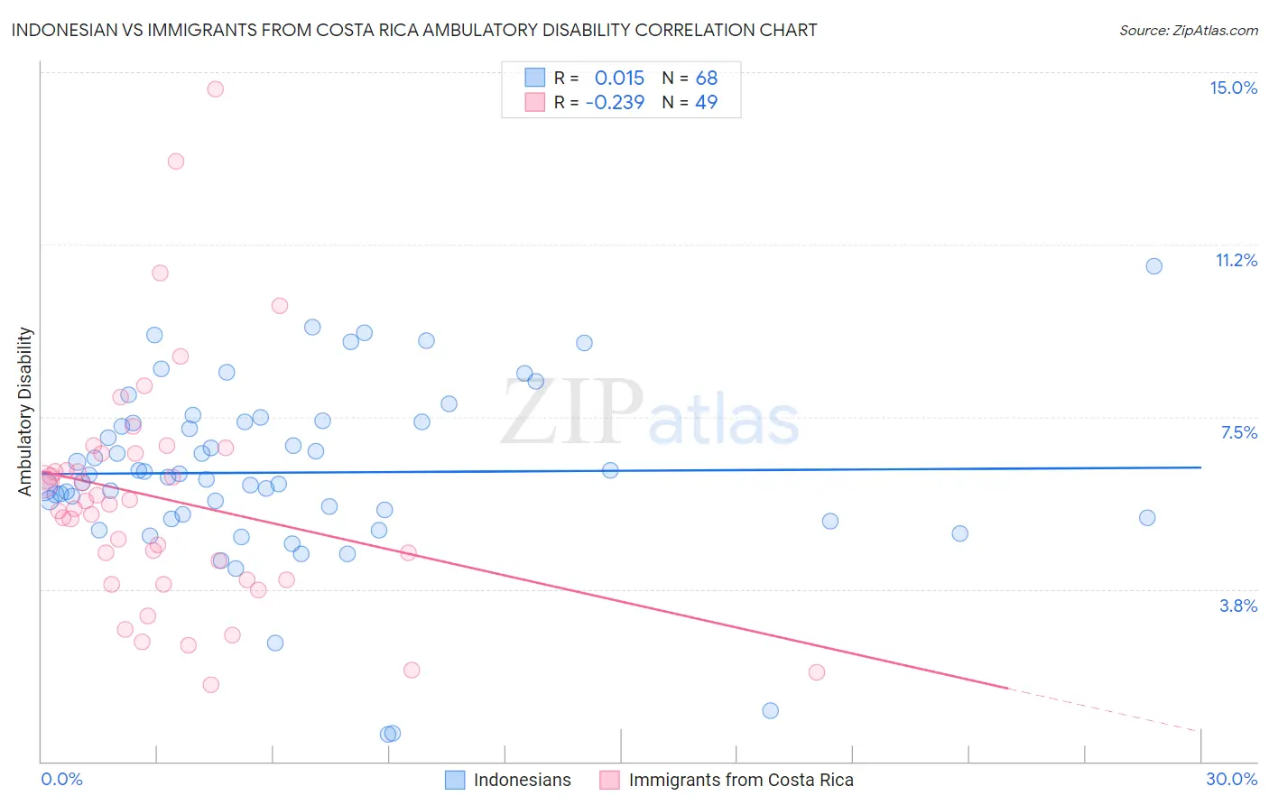 Indonesian vs Immigrants from Costa Rica Ambulatory Disability