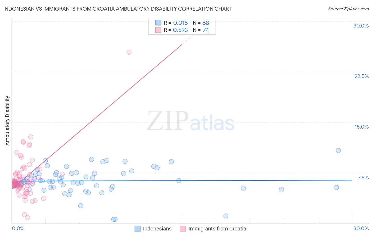 Indonesian vs Immigrants from Croatia Ambulatory Disability