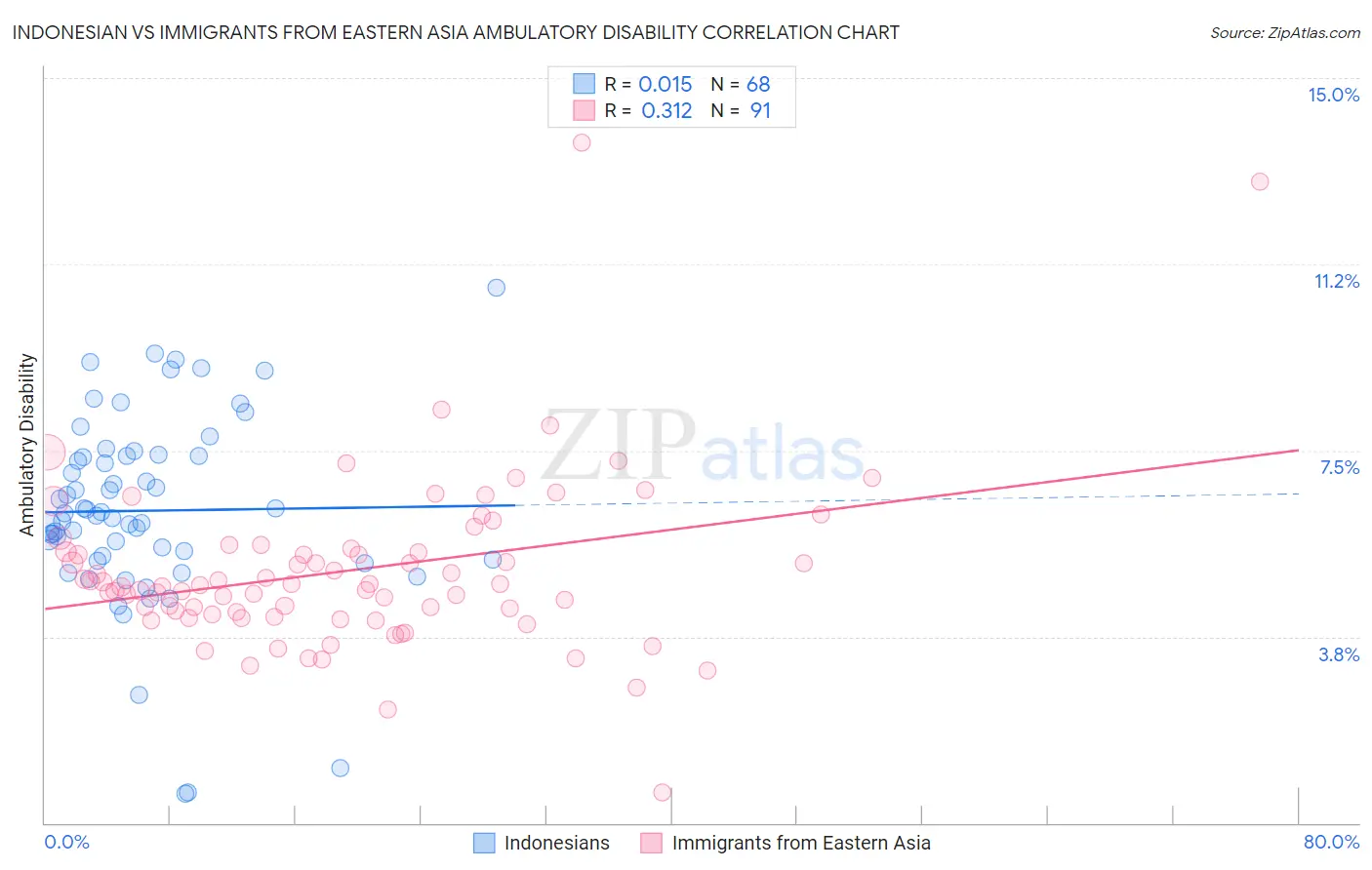 Indonesian vs Immigrants from Eastern Asia Ambulatory Disability