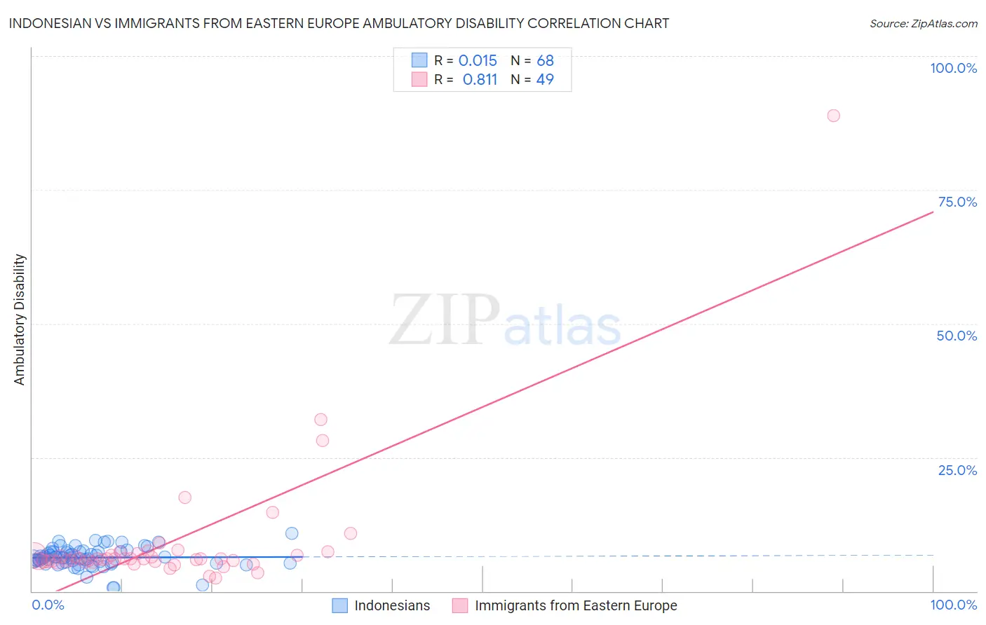 Indonesian vs Immigrants from Eastern Europe Ambulatory Disability