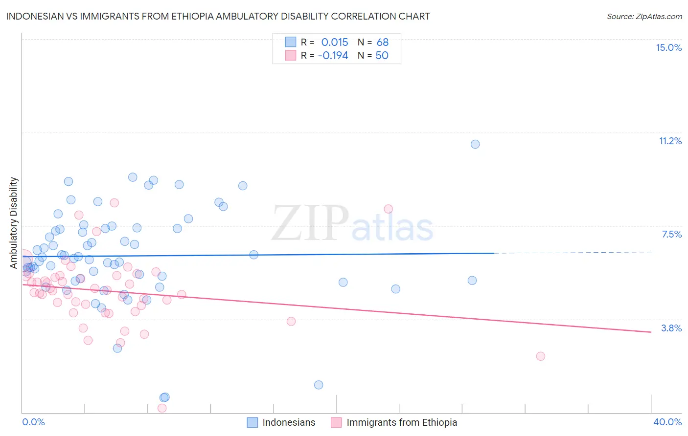 Indonesian vs Immigrants from Ethiopia Ambulatory Disability