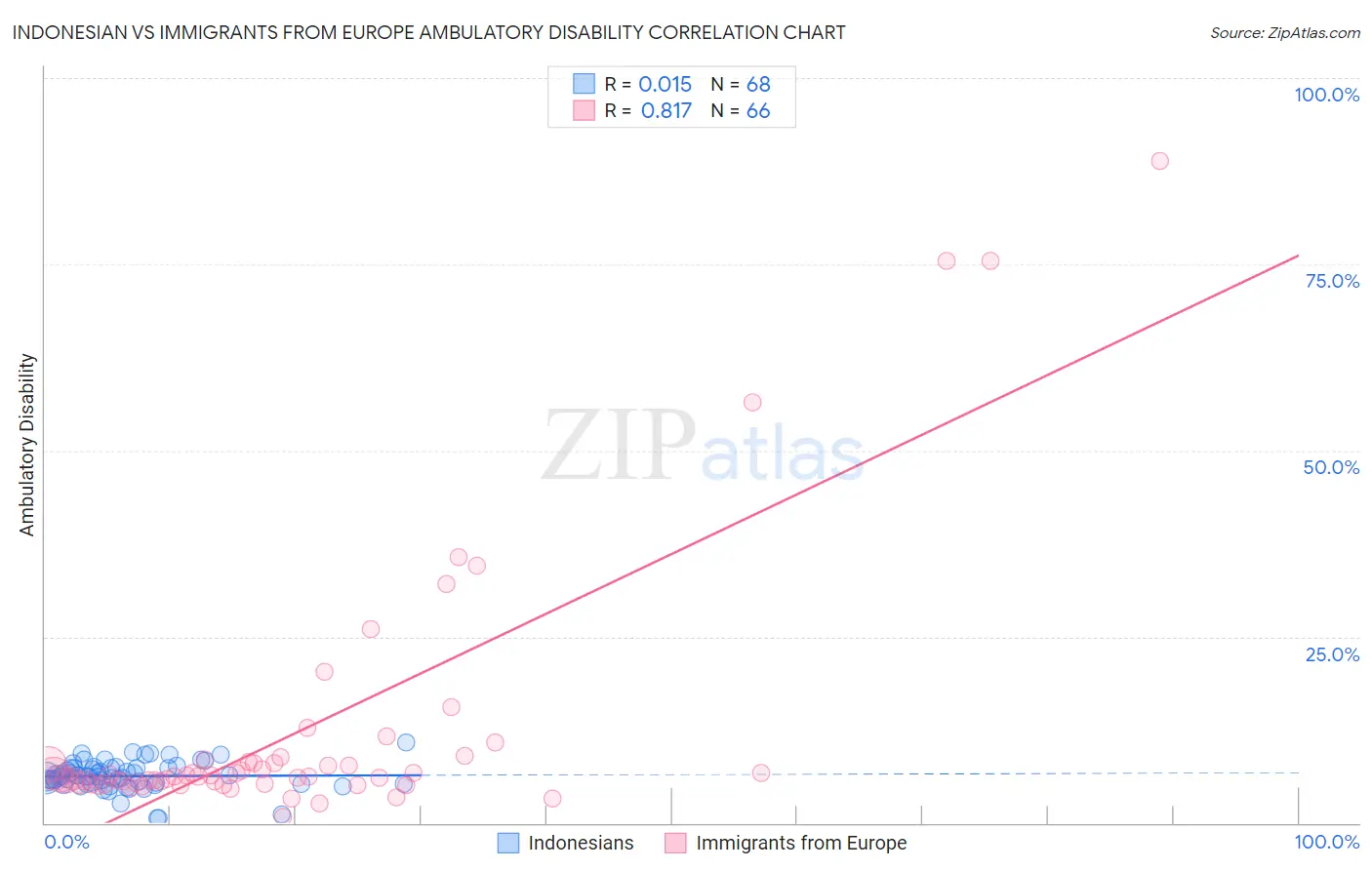 Indonesian vs Immigrants from Europe Ambulatory Disability