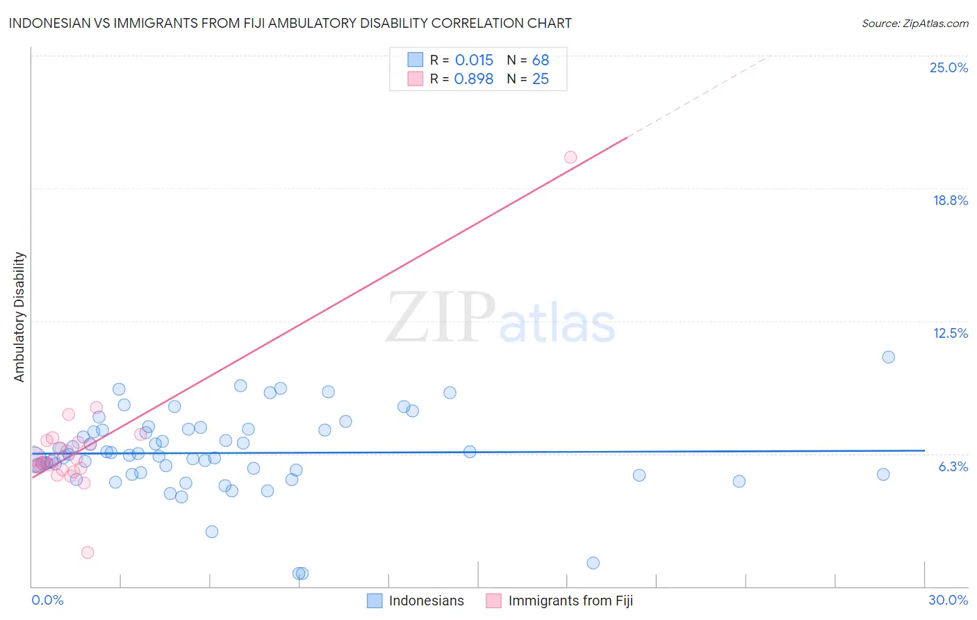 Indonesian vs Immigrants from Fiji Ambulatory Disability