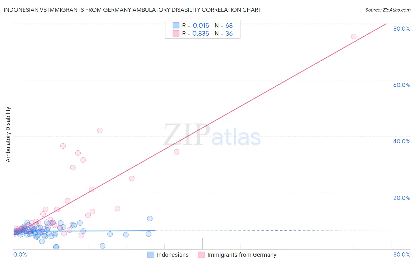 Indonesian vs Immigrants from Germany Ambulatory Disability