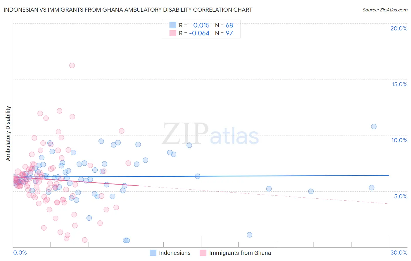 Indonesian vs Immigrants from Ghana Ambulatory Disability