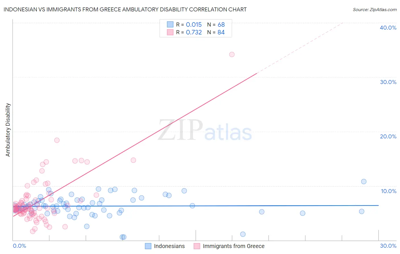 Indonesian vs Immigrants from Greece Ambulatory Disability