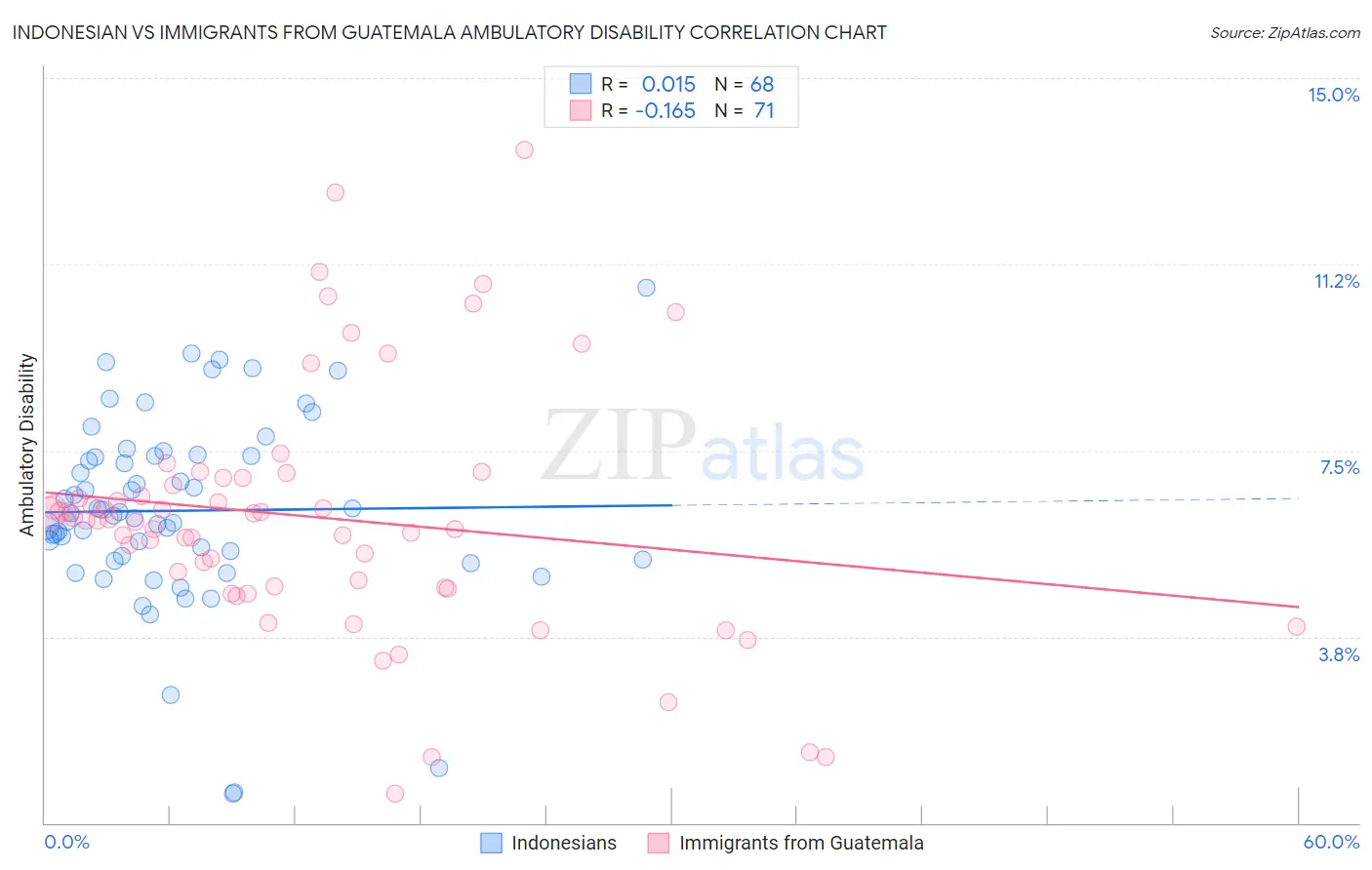 Indonesian vs Immigrants from Guatemala Ambulatory Disability