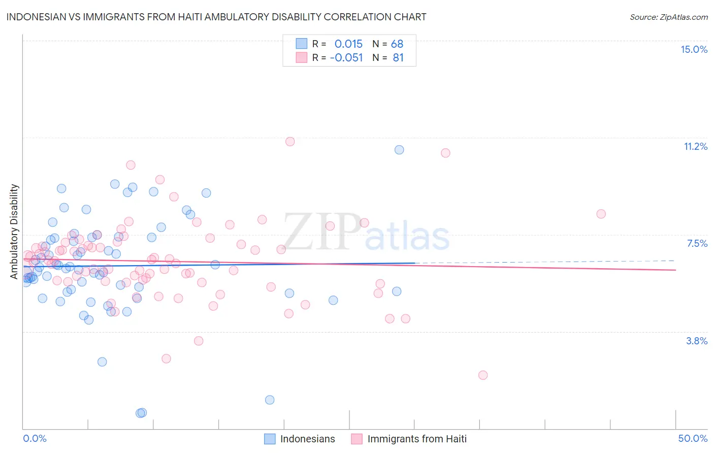 Indonesian vs Immigrants from Haiti Ambulatory Disability