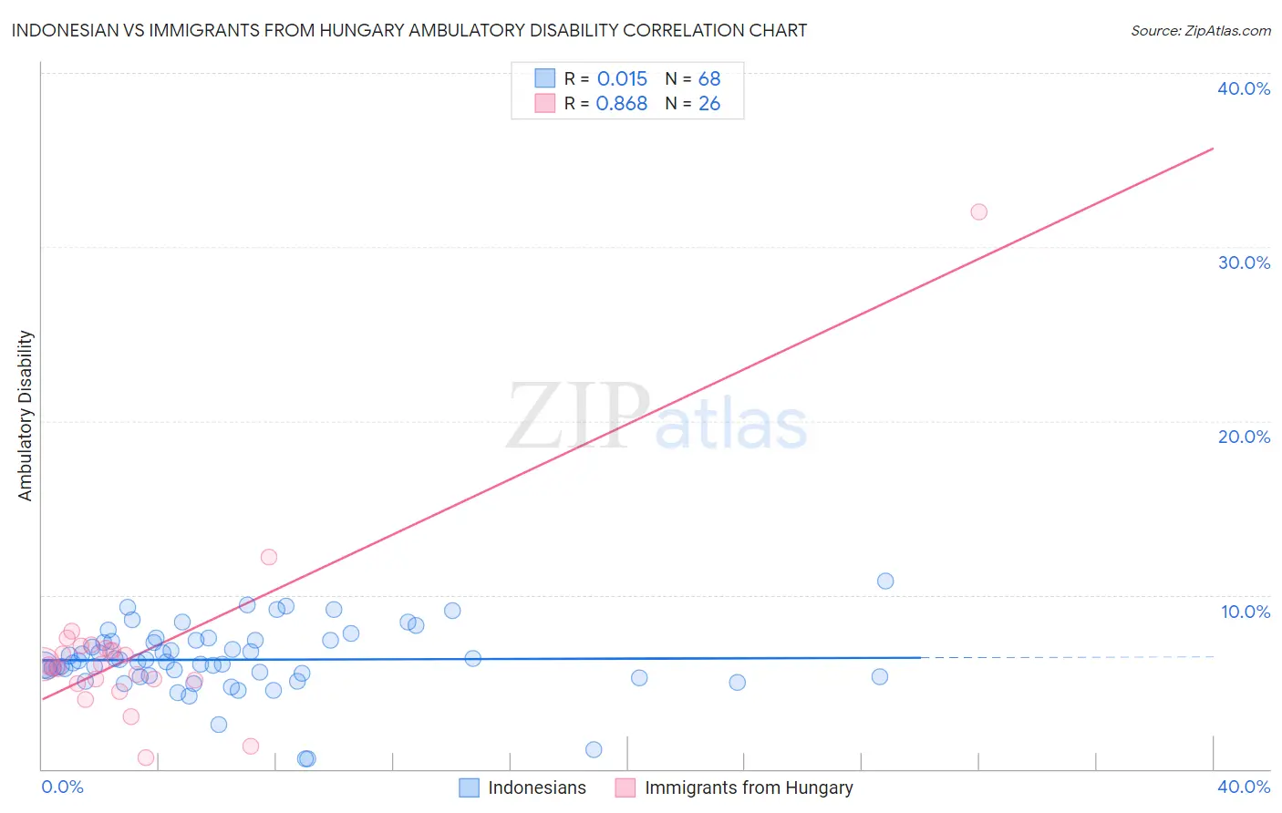 Indonesian vs Immigrants from Hungary Ambulatory Disability