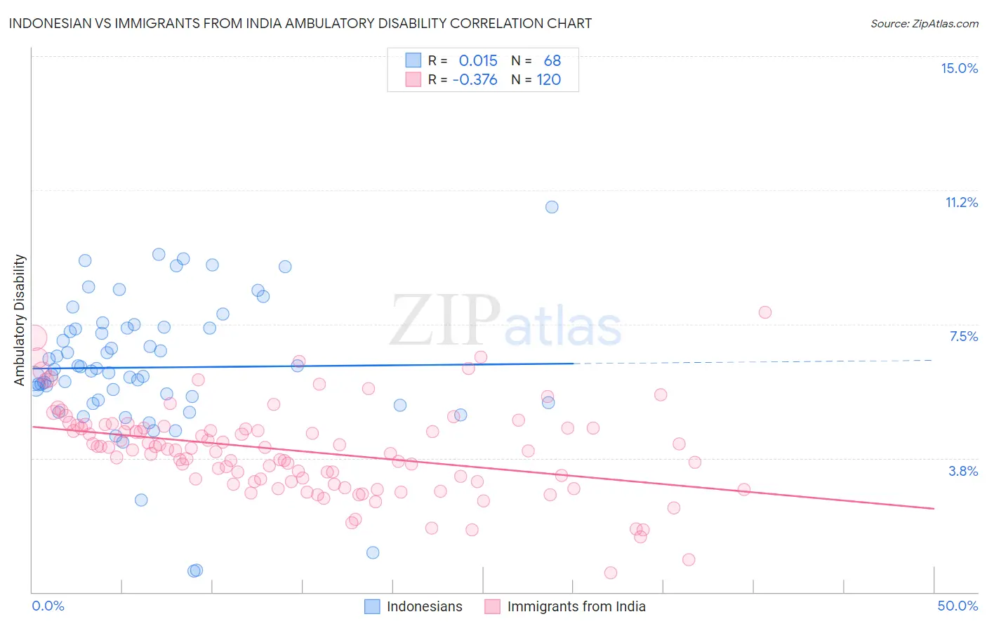 Indonesian vs Immigrants from India Ambulatory Disability