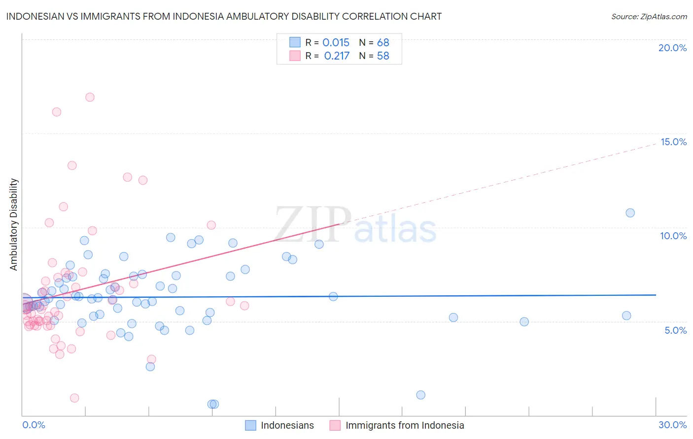 Indonesian vs Immigrants from Indonesia Ambulatory Disability