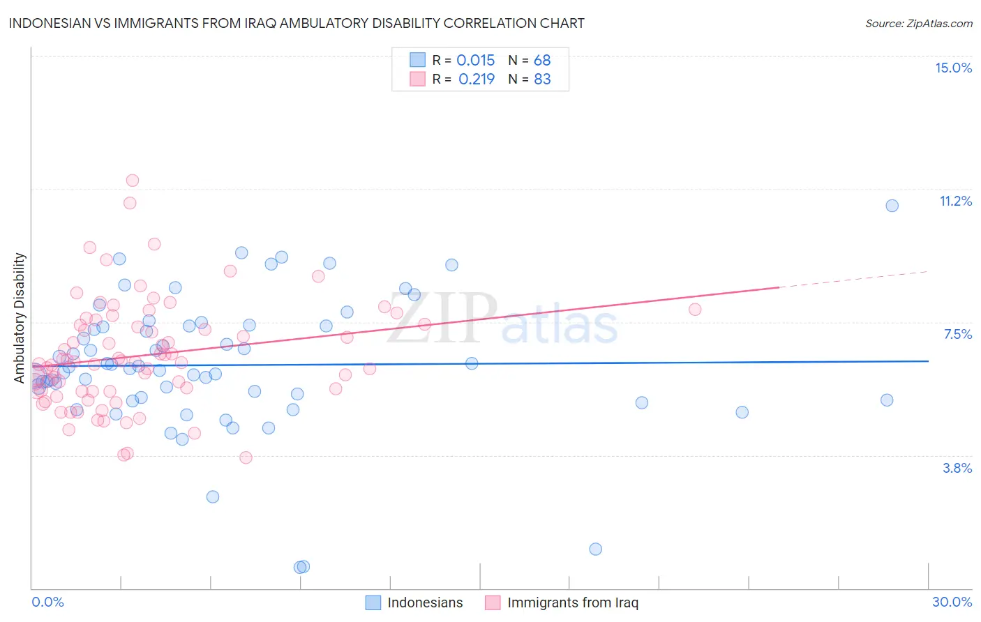 Indonesian vs Immigrants from Iraq Ambulatory Disability